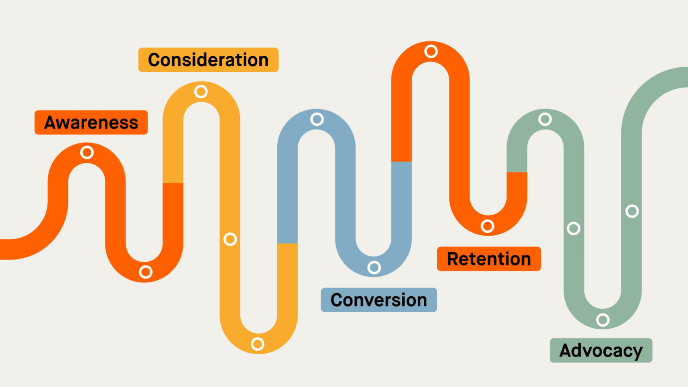 Content-Touchpoints im 5-Phasen-Modell einer Customer Journey