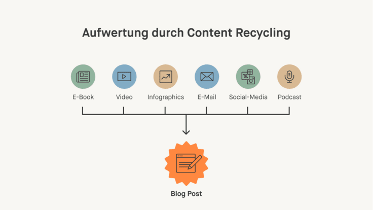 Infografik zeigt sechs farbige Symbole für E-Book, Video, Infografiken, E-Mail, Social Media und Podcast, die auf einen Blogbeitrag verweisen