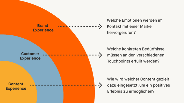 Schaubild zeigt anhand von Ringen das Zusammenwirken von Brand-, Customer- und Content Experience