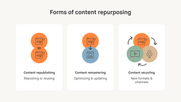 Symbolic representation of the three forms of content repurposing: content recycling, content republishing and content remastering.