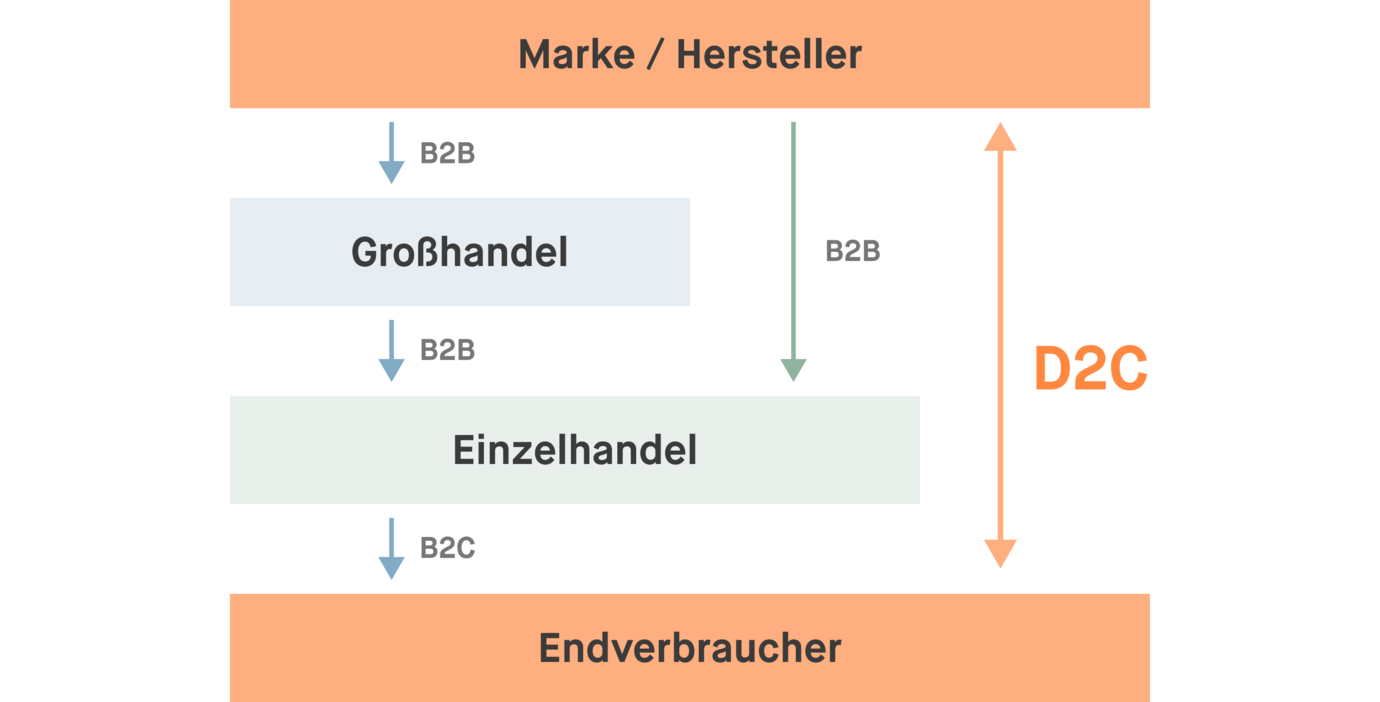 Direct-to-consumer Diagramm