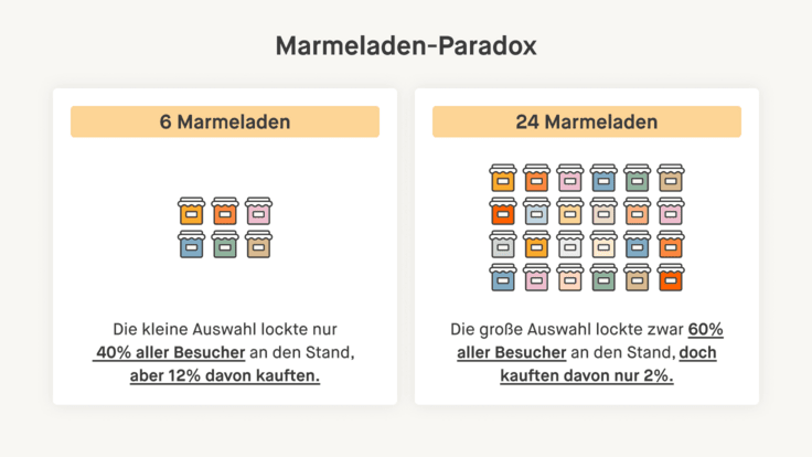 Das Marmeladen-Paradoxon: Eine kleinere Auswahl (6 Sorten) zieht 40% der Besucher an, aber nur 12% kaufen. Eine größere Auswahl (24 Sorten) zieht 60% an, aber nur 2% kaufen.