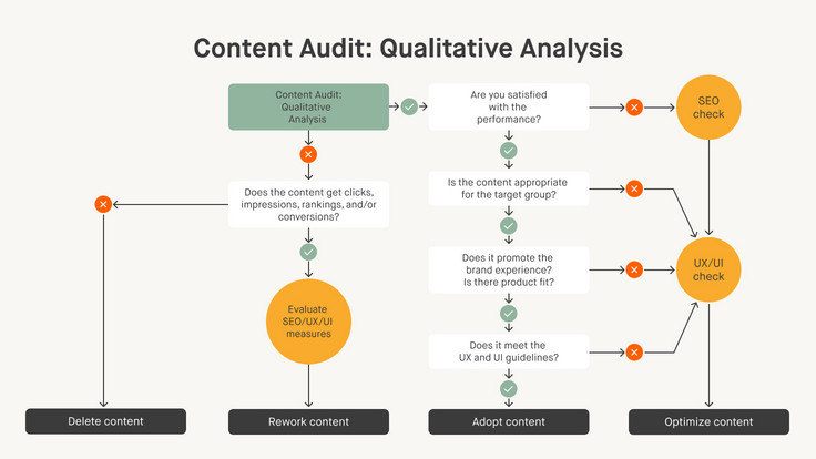 Workflow diagram of a content audit for qualitative analysis