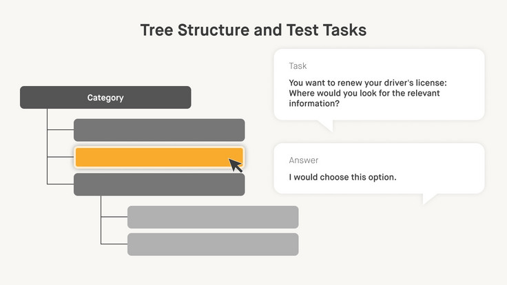 Tree structure with top category and several sub-chapters. Next to it is a test task with a question and possible answers.