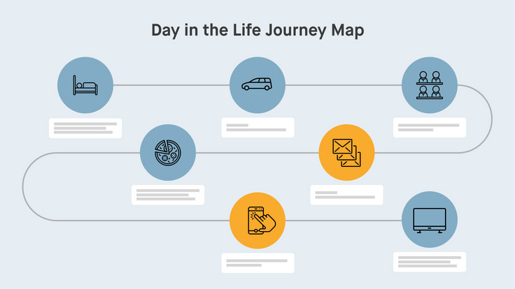 Day in the life journey map