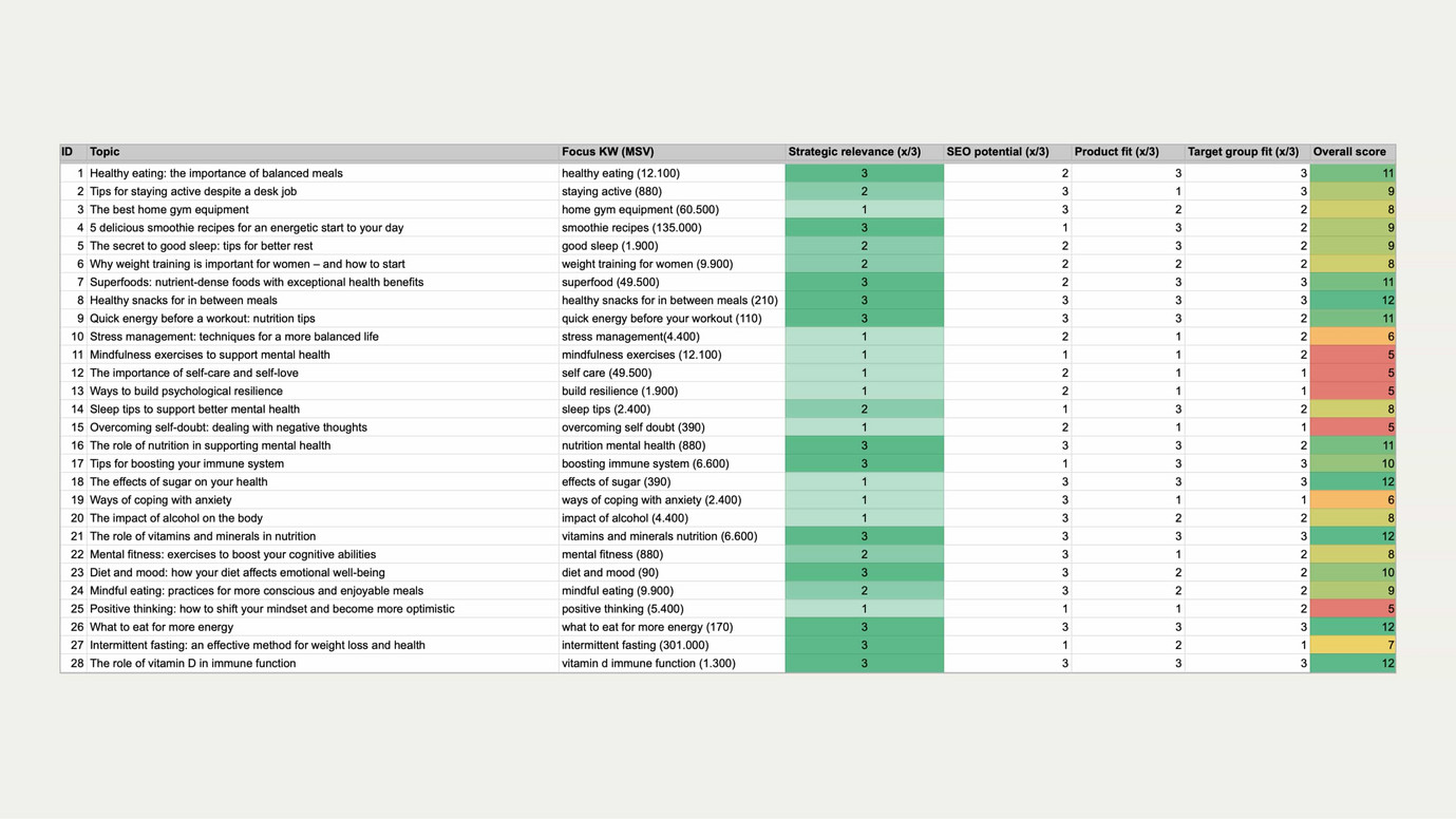 Evaluation matrix in a table with priorities for content planning