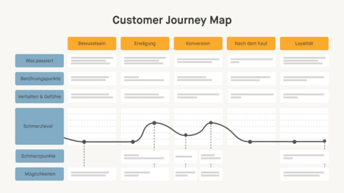 Customer-Journey-Workshop für Unternehmen