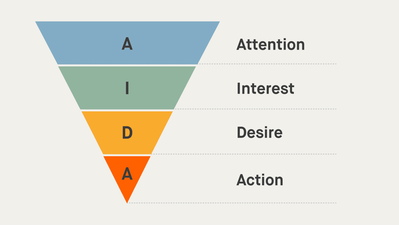 Customer Journey im AIDA-Modell