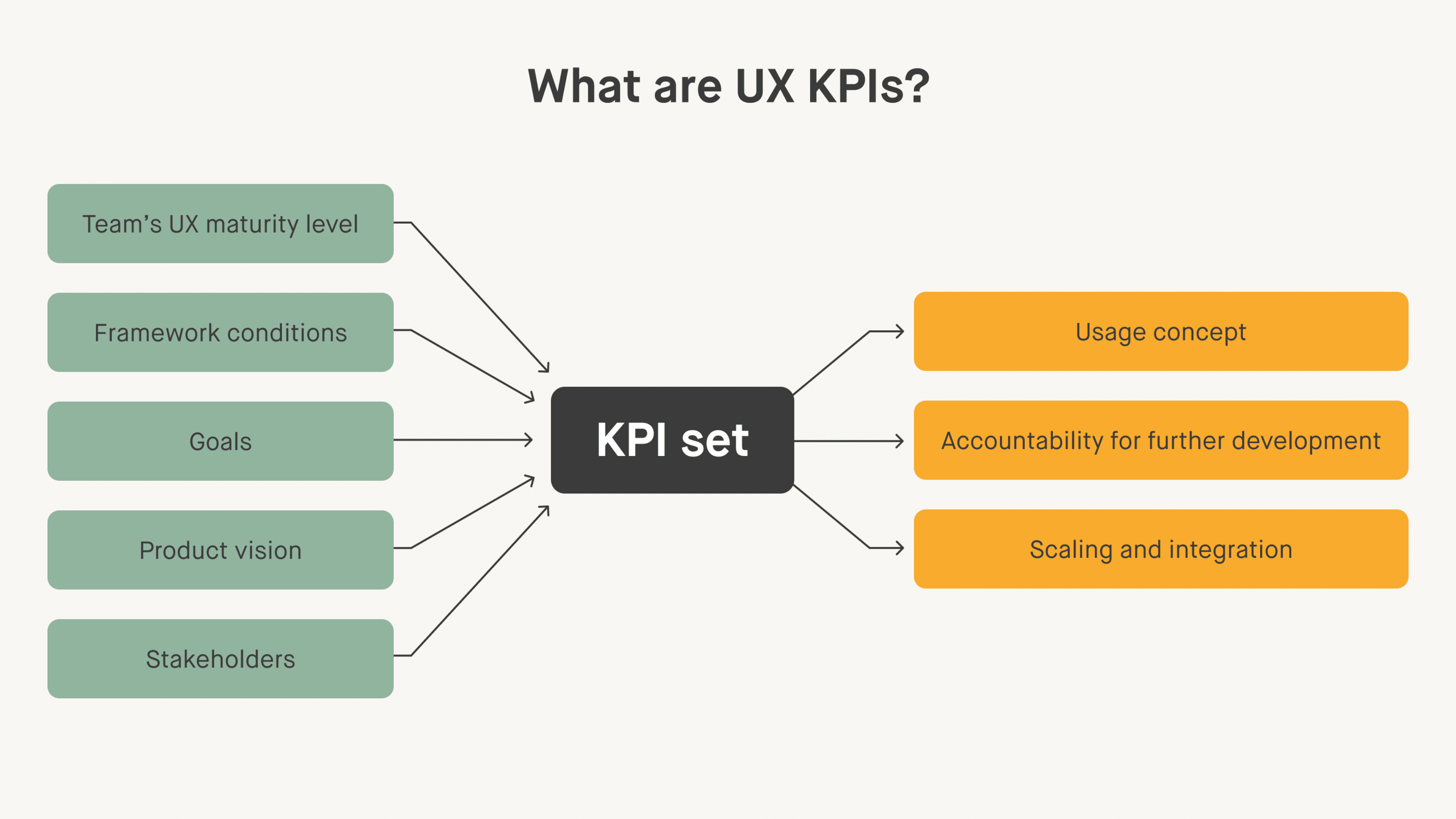 UX KPIs for optimization: How to measure user experience