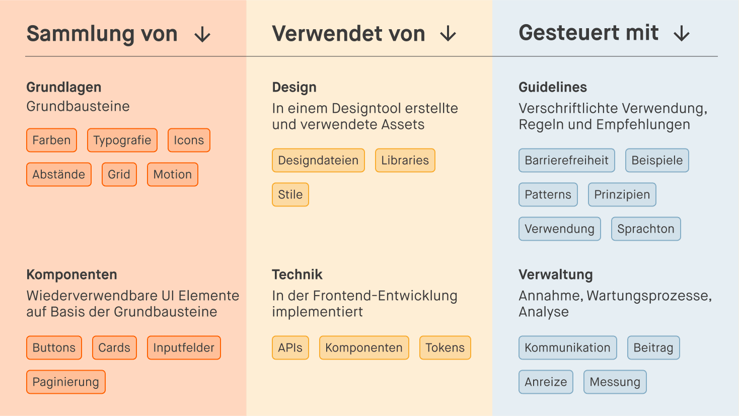 Design-System: Vorteile & Best Practices