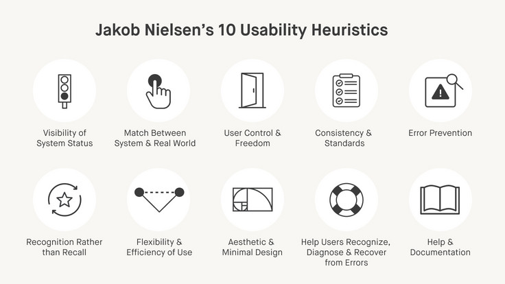 A list of Nielsen’s 10 usability heuristics