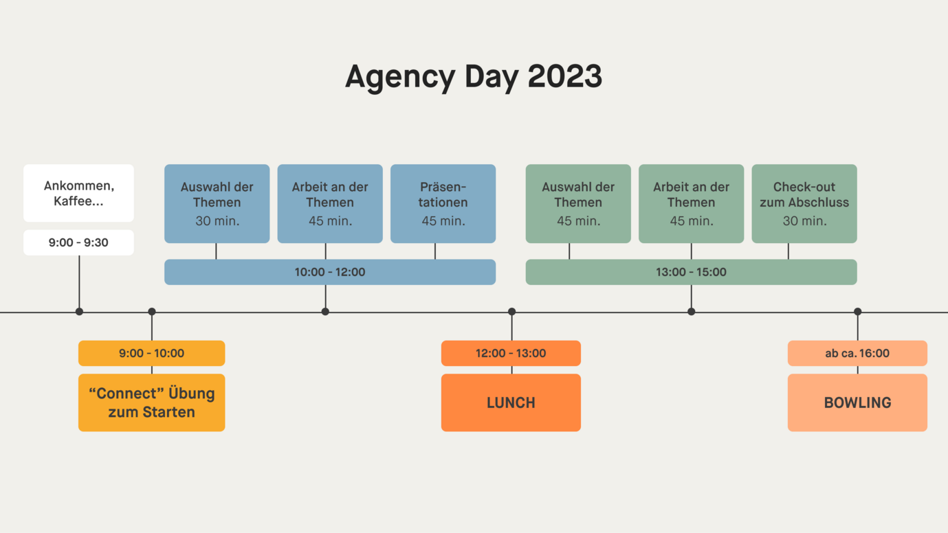 Organigramm der Agenda unseres Moccu-Agenturtags 2023: Workshops, Präsentationen, Diskussionen