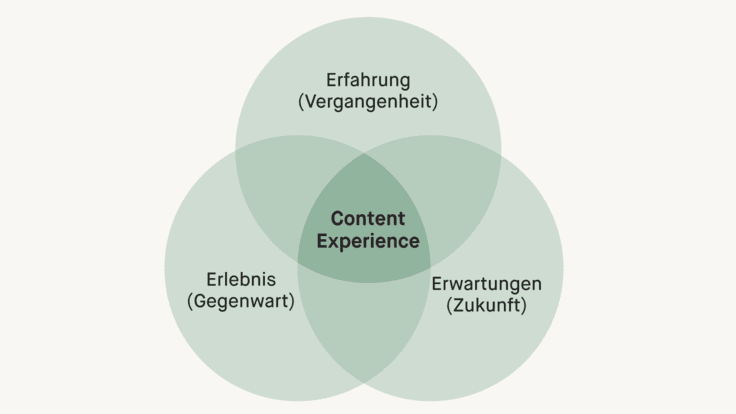Schaubild zeigt Content Experience als Schnittmenge aus Erlebnis, Erwartung und Erfahrung