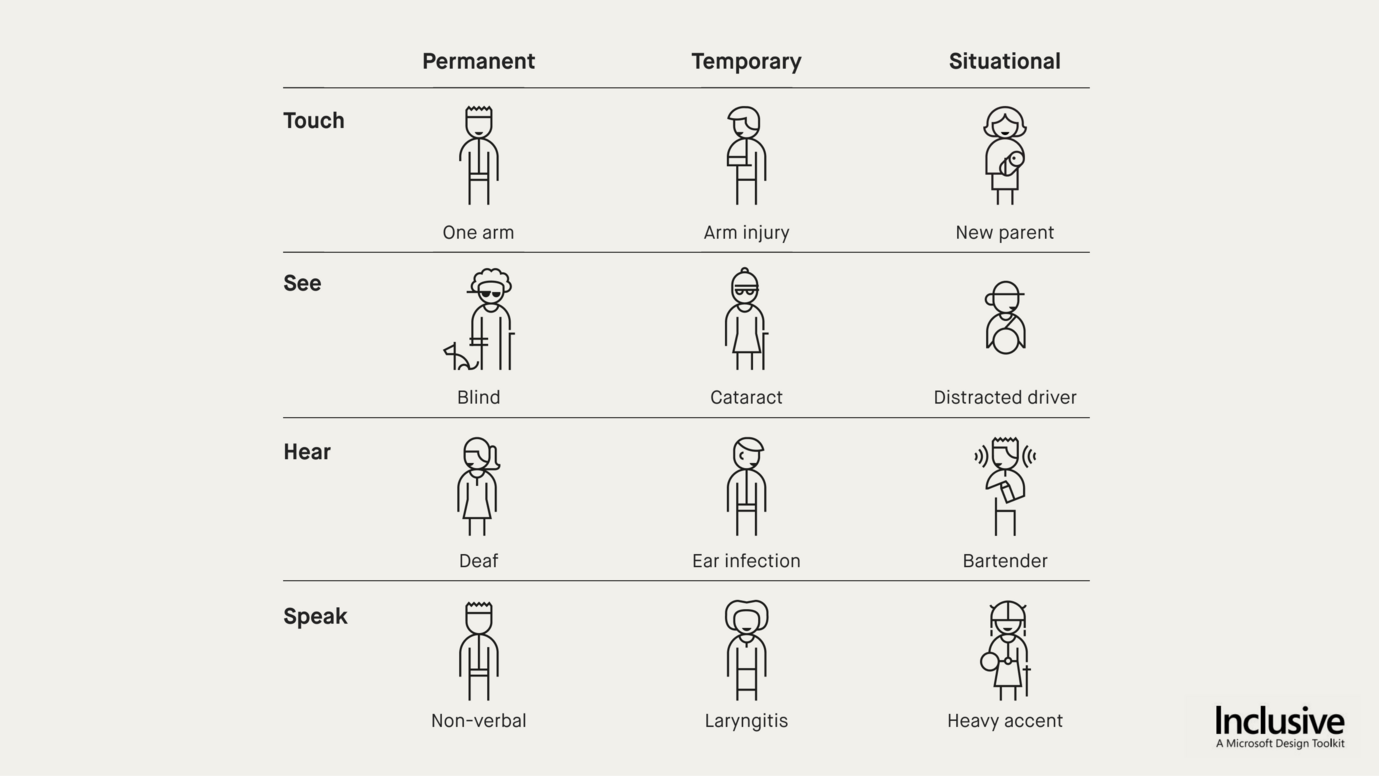 Übersicht über mögliche Nutzergruppen barrierefreier Webseiten, welche im Microsoft Inclusive Design Toolkit illustriert sind
