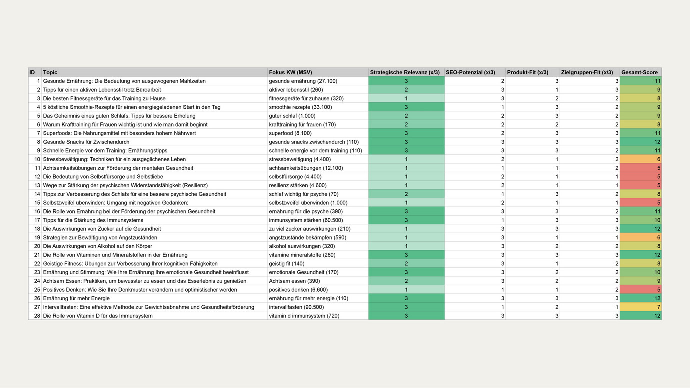Bewertungsmatrix in einer Tabelle mit Prioritäten für die Content-Planung