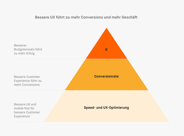 Pyramidendarstellung der Vorteile höherer Websitegeschwindigkeit