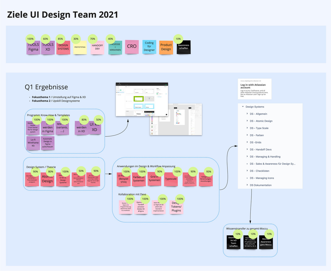 Ziele UI Design Team 2021 - Ausschnitt aus dem Miro-Board