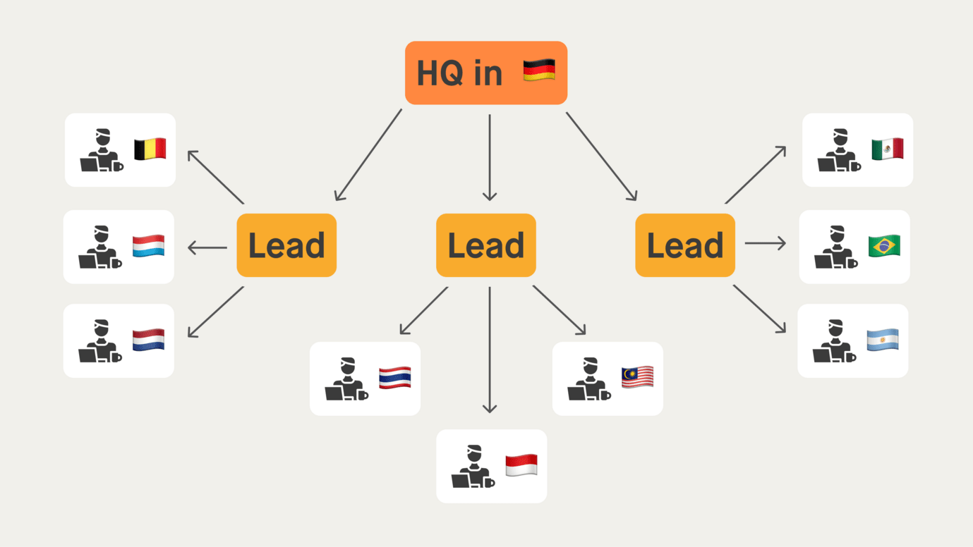 Grafik, die das internationale SEO-Modell von Moccu veranschaulicht