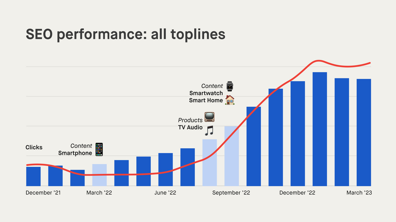 Organic SEO performance across Hama's top product categories shows a strong positive trend between March 2022 and March 2023.