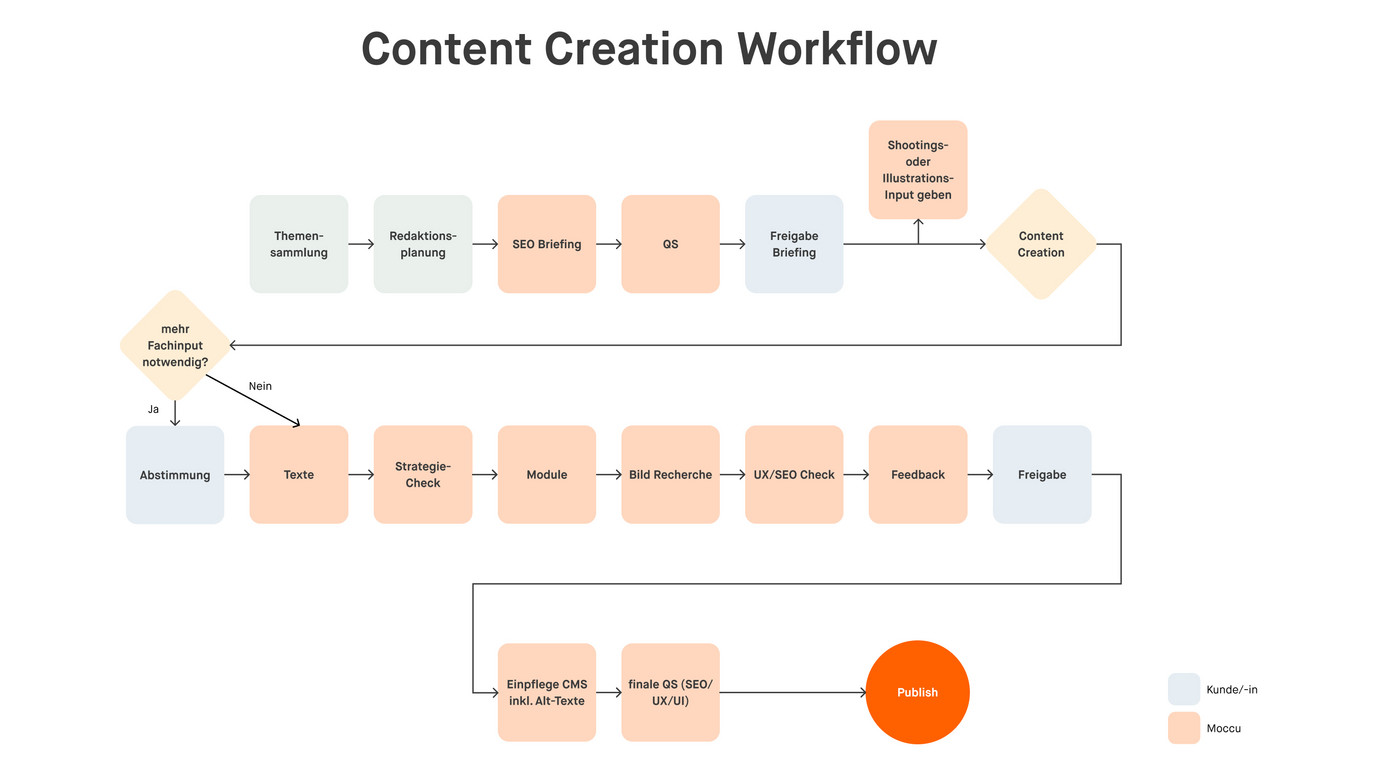 Flowchart des Content Creation Workflows