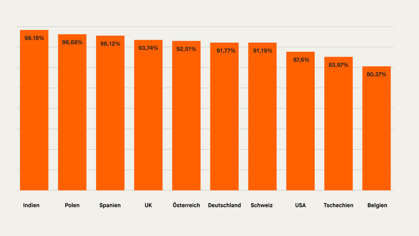 Wichtig für internationales SEO: Balkendiagramm zeigt den globalen Marktanteil von Google in ausgewählten Ländern