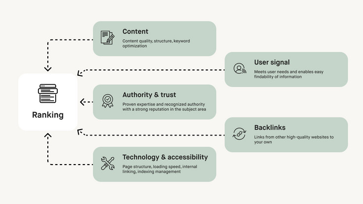 The most important ranking factors on Google