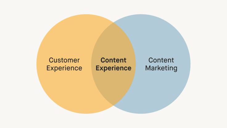 Schaubild zeigt Content Experience als Schnittmenge aus Content Marketing und Customer Experience