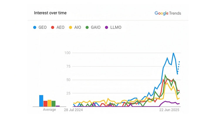 Liniendiagramm von Google Trends zeigt das Suchinteresse für für die Begriffe GEO, AEO, AIO, GAIO und LLMO. GEO sticht durch einen starken Anstieg ab etwa Mai 2025 hervor.