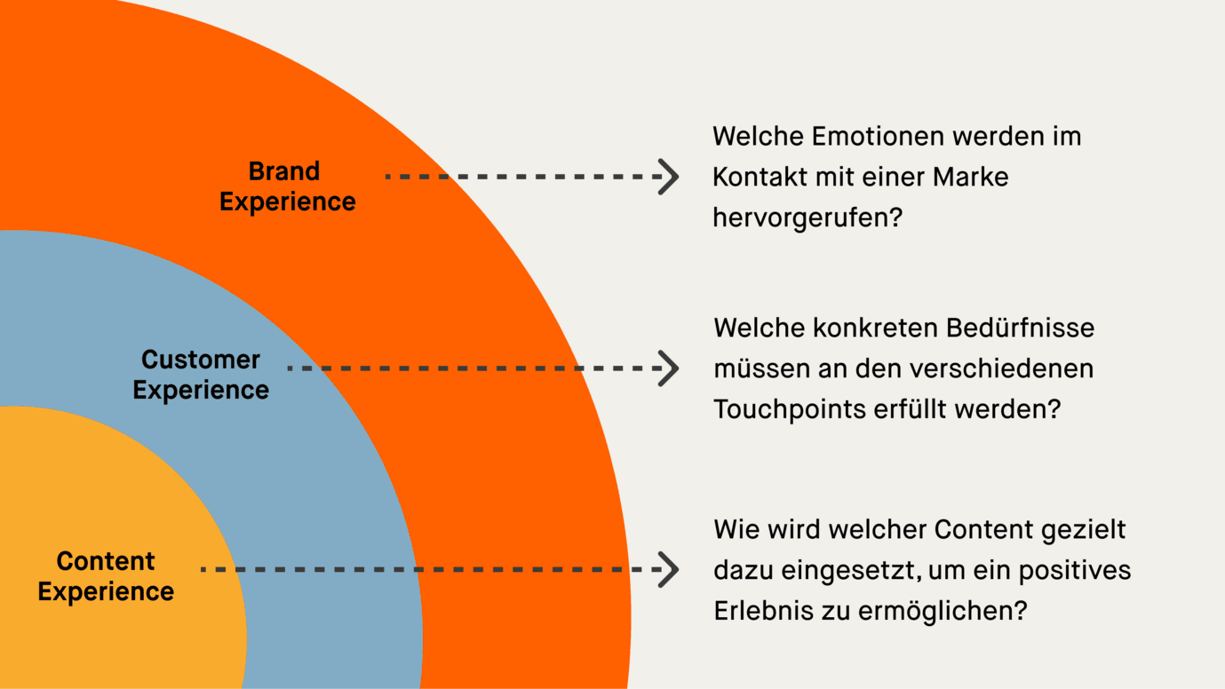 Schaubild zeigt anhand von Ringen das Zusammenwirken von Brand-, Customer- und Content Experience