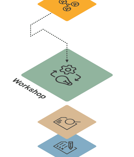 A path with several colored steps. The step “Plan workshops” is in focus and is at the top.