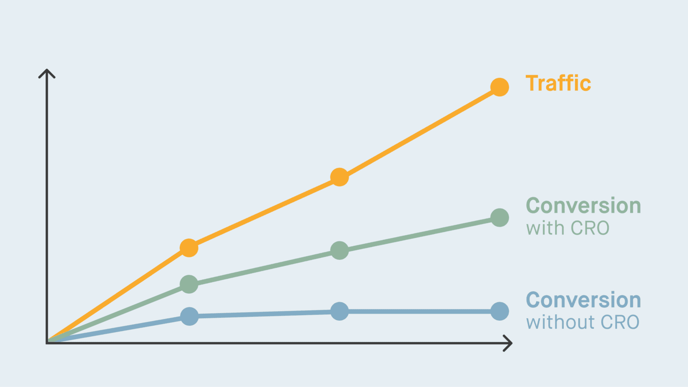 Development of traffic and conversions according to optimisation effort - curve diagrams