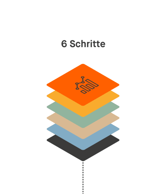 Eine visuelle Darstellung der sechs Schritte des Journey Mappings. Die Schritte sind in verschiedenen Farben als gestapelte Blöcke angeordnet