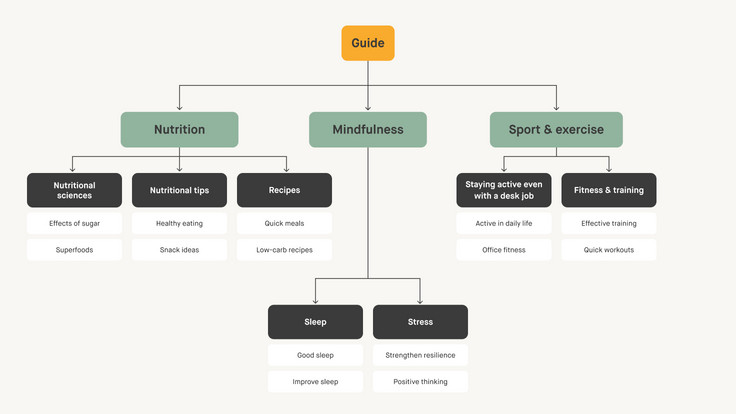 Excerpt from an exemplary information architecture for the fictitious company BusyBite