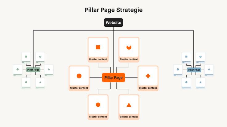 Diagramm zur Pillar Page Strategy