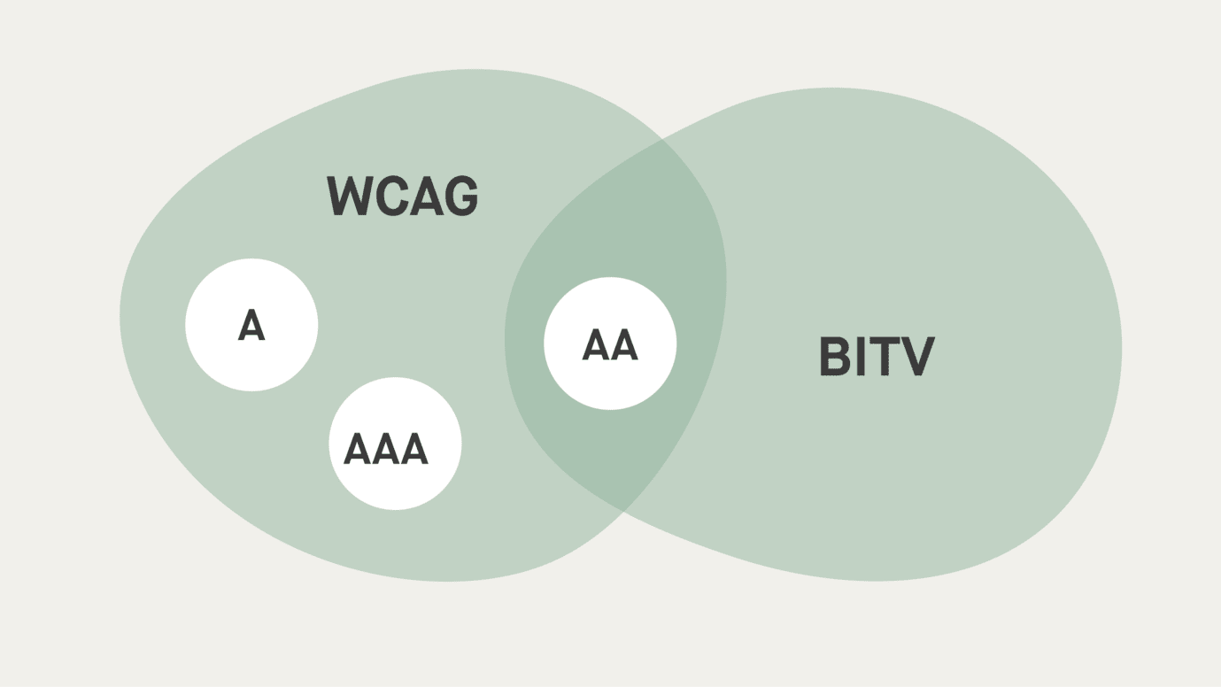 Überschneidung von WCAG und BITV Anforderungen in einer grafischen Darstellung