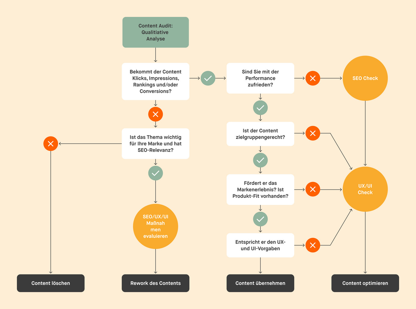 Workflow-Diagramm eines Content-Audits für die Qualitative Analyse