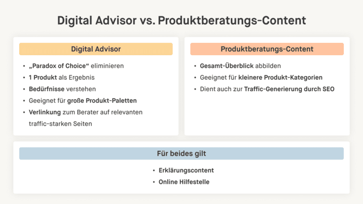 Vergleich: Digital Advisor hilft, das "Paradox of Choice" zu überwinden, während Produktberatungs-Content Gesamtüberblick bei kleineren Kategorien und zur Traffic-Generierung dient.