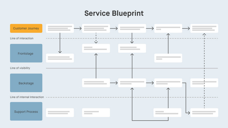 Customer Journey Map: Blueprint