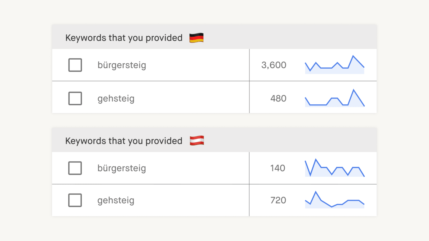 Screenshots aus dem Google Keyword-Planer zeigt sprachliche Unterschiede zwischen Deutschland und Österreich