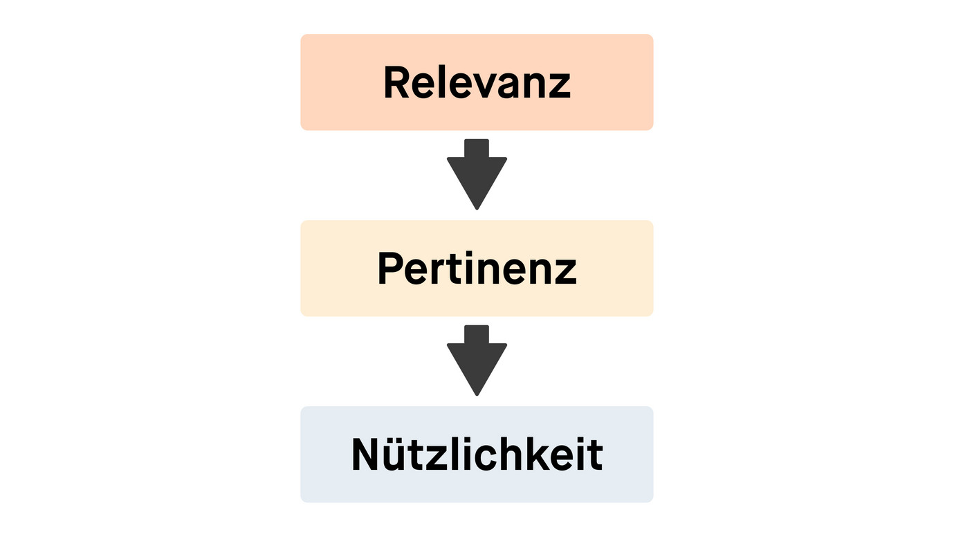 Schaubild: Relevanz -> Pertinenz -> Nützlichkeit