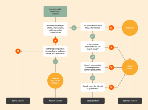Conducting a Content Audit: Step by Step Guide