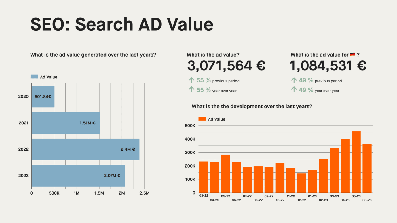 Dashboard zeigt den aktuellen Content Ad Value eines Projekts zur Berechnung des Content-Marketing ROI