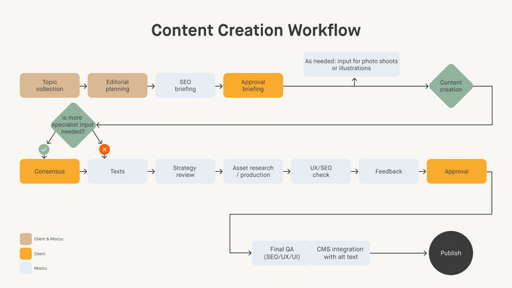 Flowchart of Content Creation Workflow