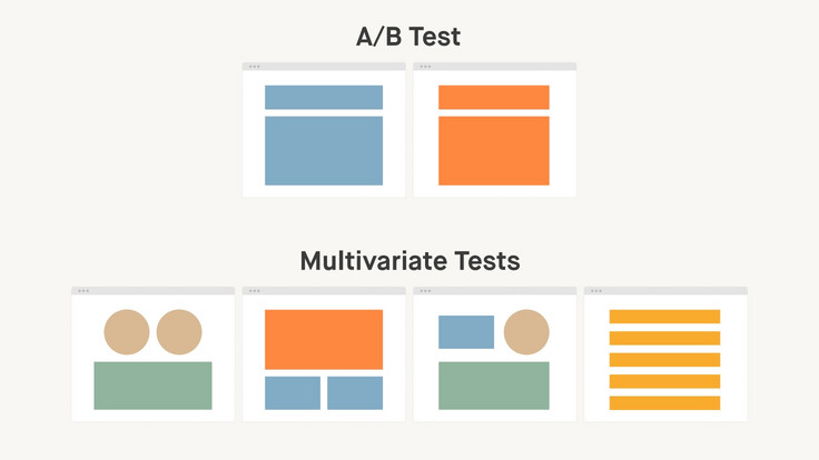 Comparison of A/B test and multivariate test. In the A/B test, two versions of an element are shown. In the multivariate test, four different versions are shown, each representing different combinations of elements.