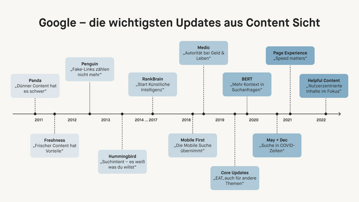 Zeitstrahl