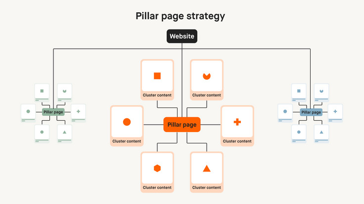 Pillar Page Strategy Diagram