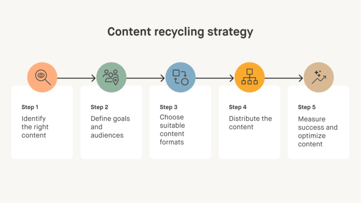 Infographic with five boxes showing steps of a content recycling strategy, from identifying content to measuring success and optimization