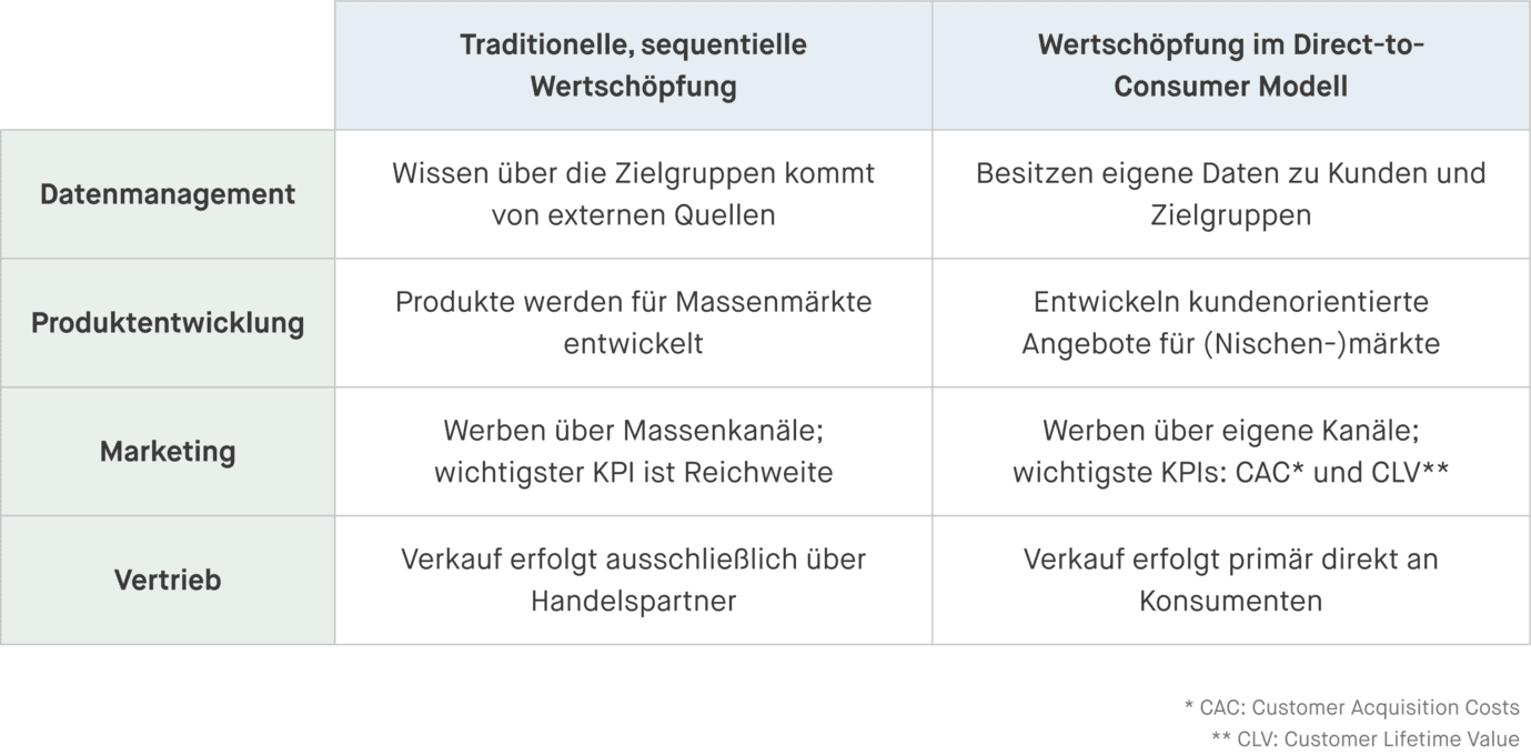 Wesentliche Unterschiede zum alten Geschäftsmodell im DTC-Modell