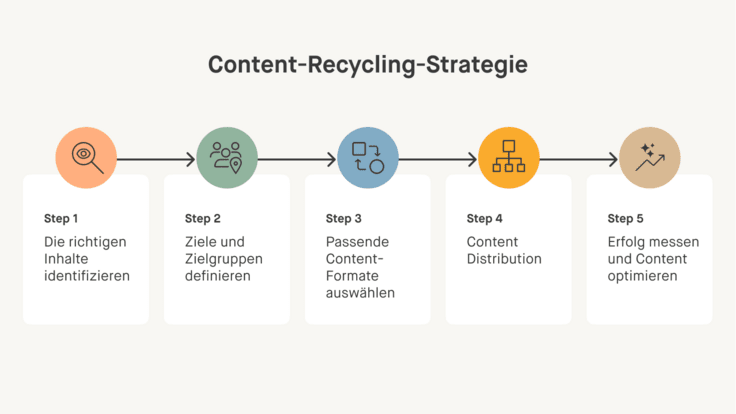 Infografik mit fünf Kästchen, die Schritte einer Content-Recycling-Strategie zeigen, von Identifikation der Inhalte bis Erfolgsmessung und Optimierung