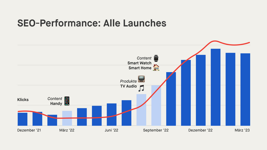 Organic SEO performance across Hama's top product categories shows a strong positive trend between March 2022 and March 2023.